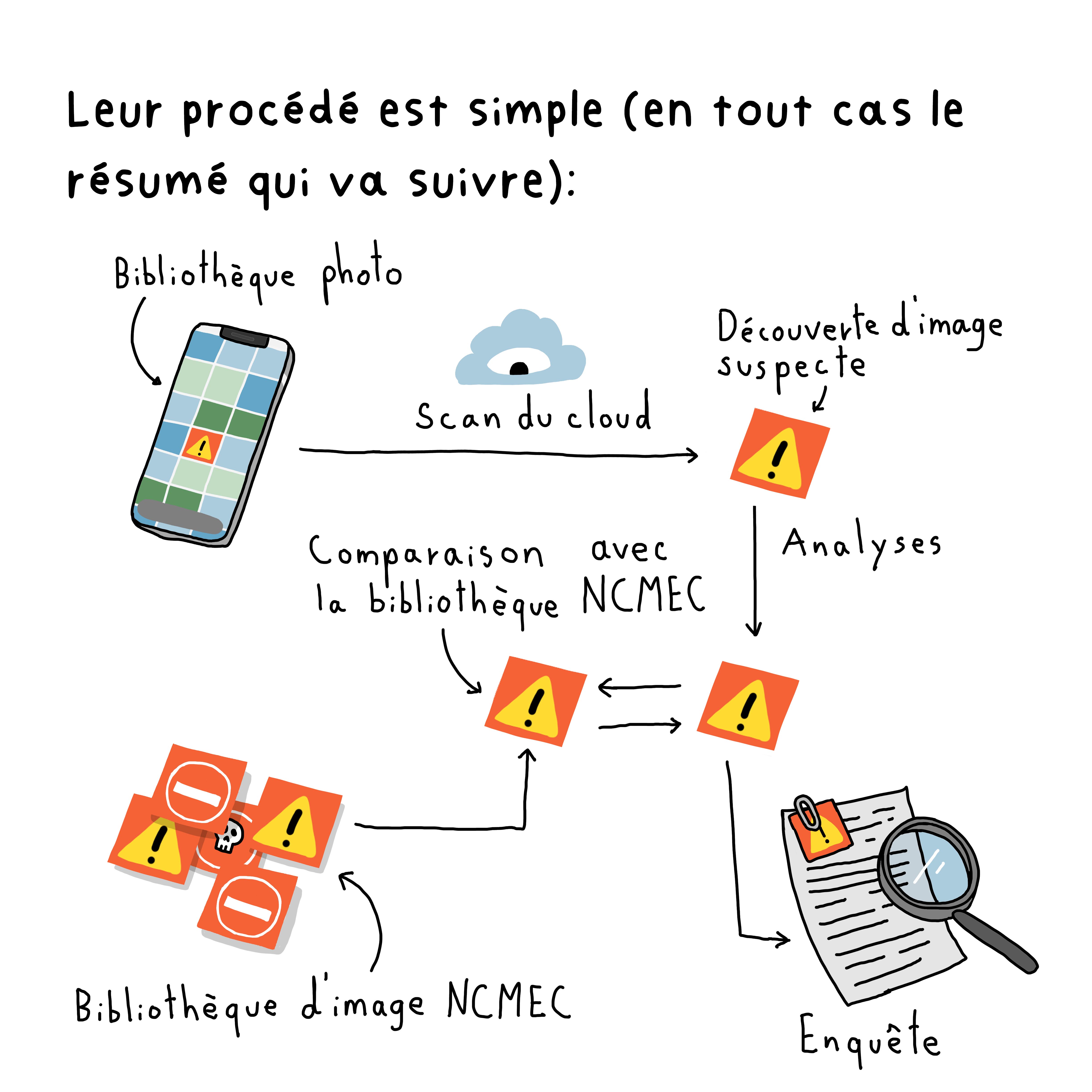 Leur procédé est simple (en tout cas le résumé qui va suivre): Bibliothèque photo, Scan du cloud, Découverte d’image suspecte,Comparaison avec la bibliothèque NCMEC, Analyses, Bibliothèque d’image NCMEC, Enquête.